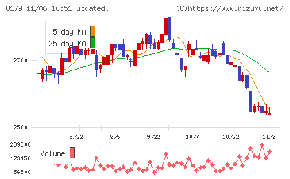 ロイヤルホールディングスチャート