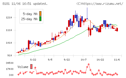 東天紅チャート