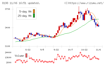 マックスバリュ東海チャート