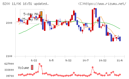 リンガーハットチャート