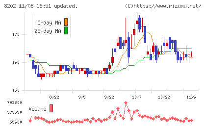 ラオックスホールディングスチャート