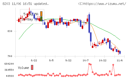 ＭｒＭａｘＨＤチャート