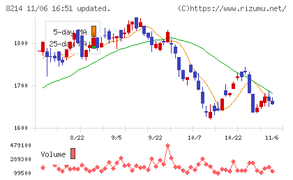 ＡＯＫＩホールディングスチャート