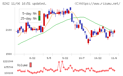 エイチ・ツー・オー　リテイリングチャート
