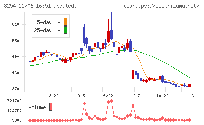 さいか屋チャート