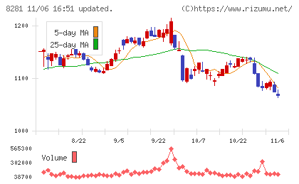 ゼビオホールディングスチャート