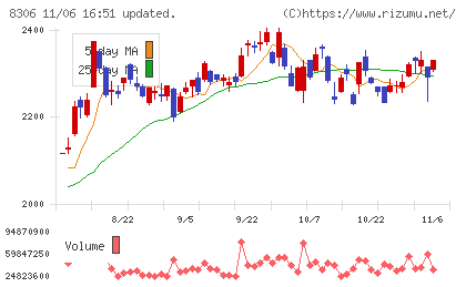 三菱ＵＦＪフィナンシャル・グループチャート