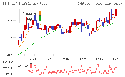 筑波銀行チャート
