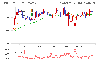 スルガ銀行チャート