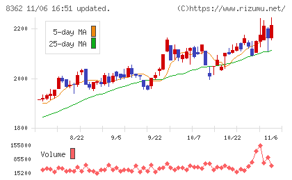 福井銀行チャート