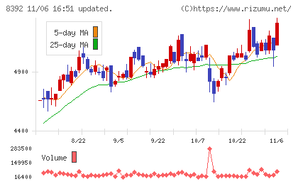 大分銀行チャート