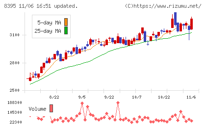 佐賀銀行チャート