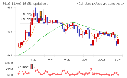 高知銀行チャート