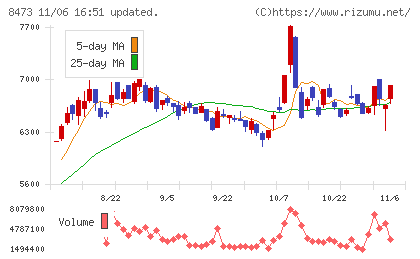 ＳＢＩホールディングスチャート