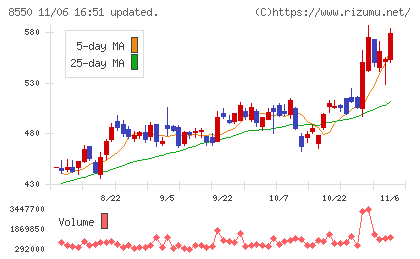 栃木銀行チャート