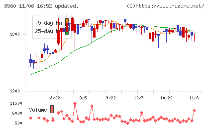 宮崎太陽銀行チャート