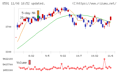 オリックスチャート