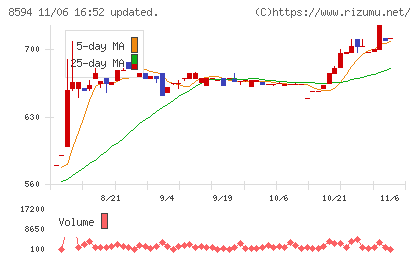 中道リースチャート