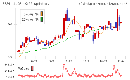 いちよし証券チャート