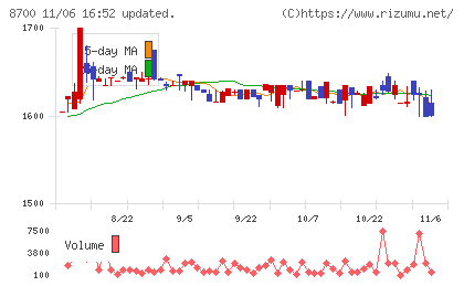 丸八証券チャート