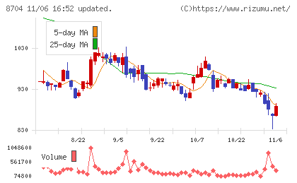 トレイダーズホールディングスチャート