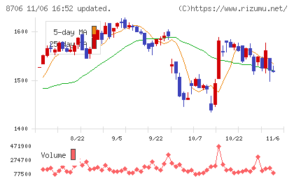 極東証券チャート