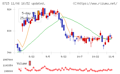 アニコム　ホールディングスチャート