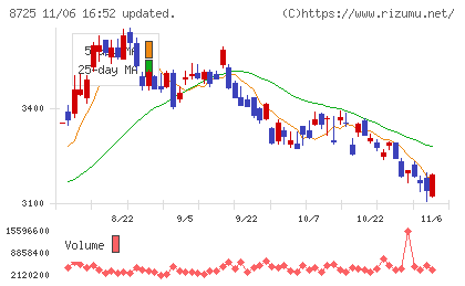 ＭＳ＆ＡＤインシュアランスグループホールディングスチャート