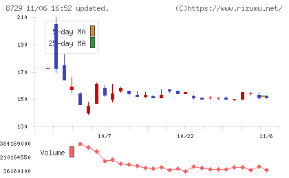 ソニーフィナンシャルグループチャート