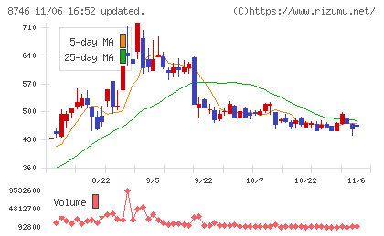 ｕｎｂａｎｋｅｄチャート