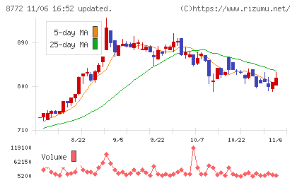 アサックスチャート