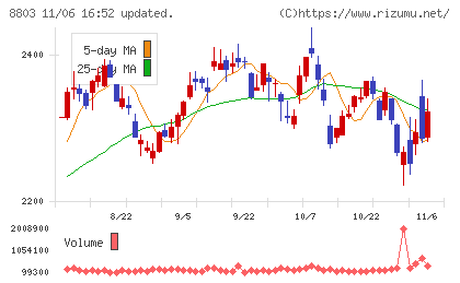 平和不動産チャート