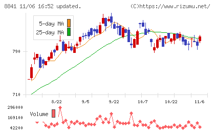 テーオーシーチャート