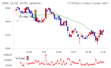 コスモスイニシアチャート