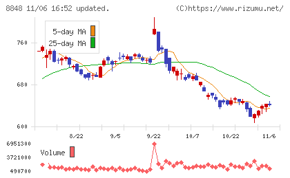 レオパレス２１チャート