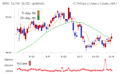 スターツコーポレーションチャート
