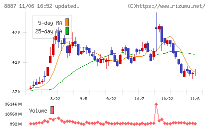 シーラホールディングスチャート