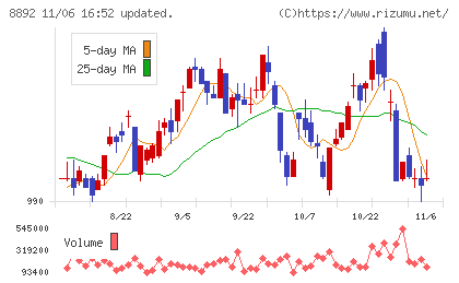 エスコンチャート
