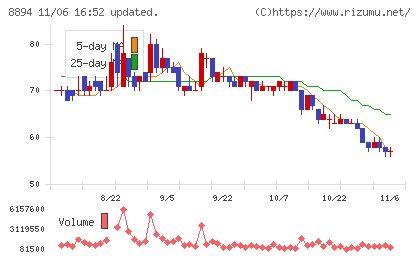 REVOLUTIONチャート