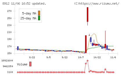 エリアクエストチャート