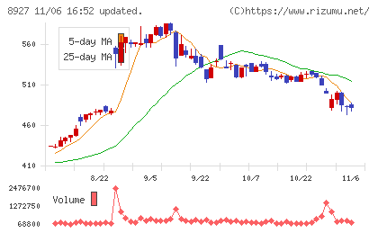 明豊エンタープライズチャート