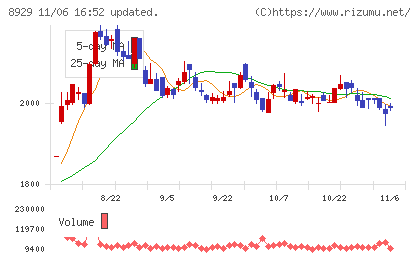 青山財産ネットワークスチャート