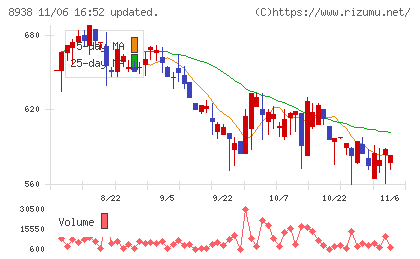 グローム・ホールディングスチャート