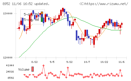 ジャパンリアルエステイト投資法人チャート