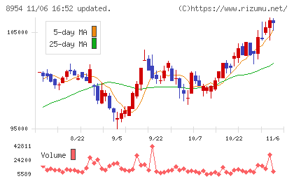 オリックス不動産投資法人チャート
