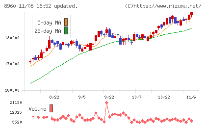 ユナイテッド・アーバン投資法人チャート