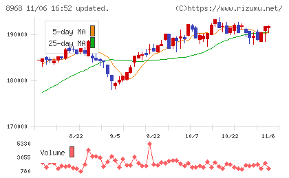 福岡リート投資法人チャート
