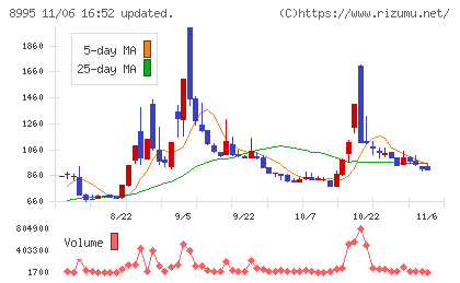 誠建設工業チャート