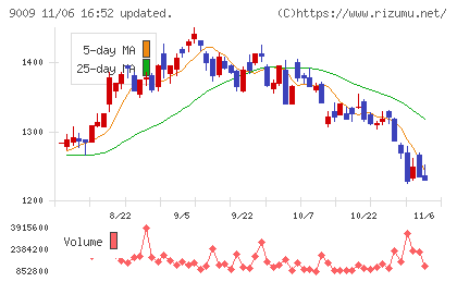 京成電鉄チャート