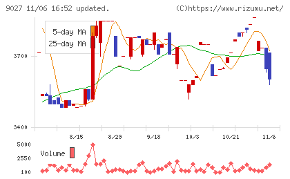 ロジネットジャパンチャート